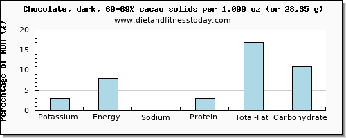 potassium and nutritional content in dark chocolate